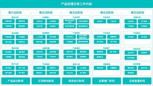 產(chǎn)品啟動(dòng)階段，供（配）電業(yè)務(wù)產(chǎn)品經(jīng)理應(yīng)完成的關(guān)鍵工作