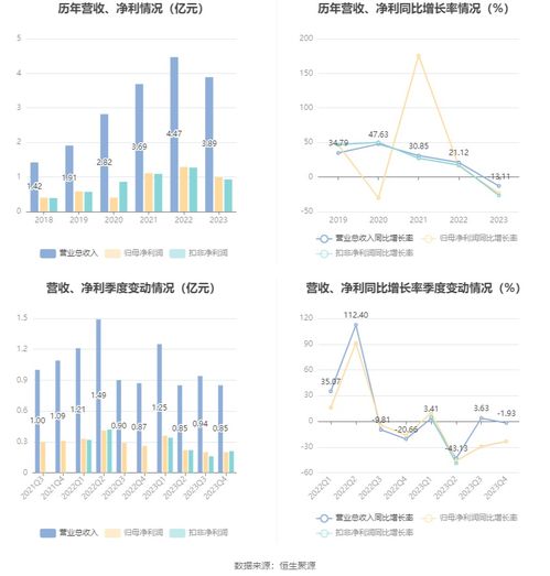 昊帆生物2023年凈利潤(rùn)同比下滑23.50%，擬實(shí)施每10股派2.5元分紅，聚焦供（配）電業(yè)務(wù)發(fā)展