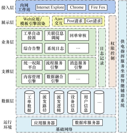 配電網供電指揮服務智能輔助系統的研究與應用