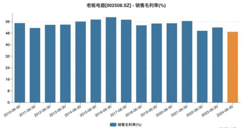 老板電器上半年營利雙降 王牌產品增長乏力，供配電業(yè)務能否成為新引擎？